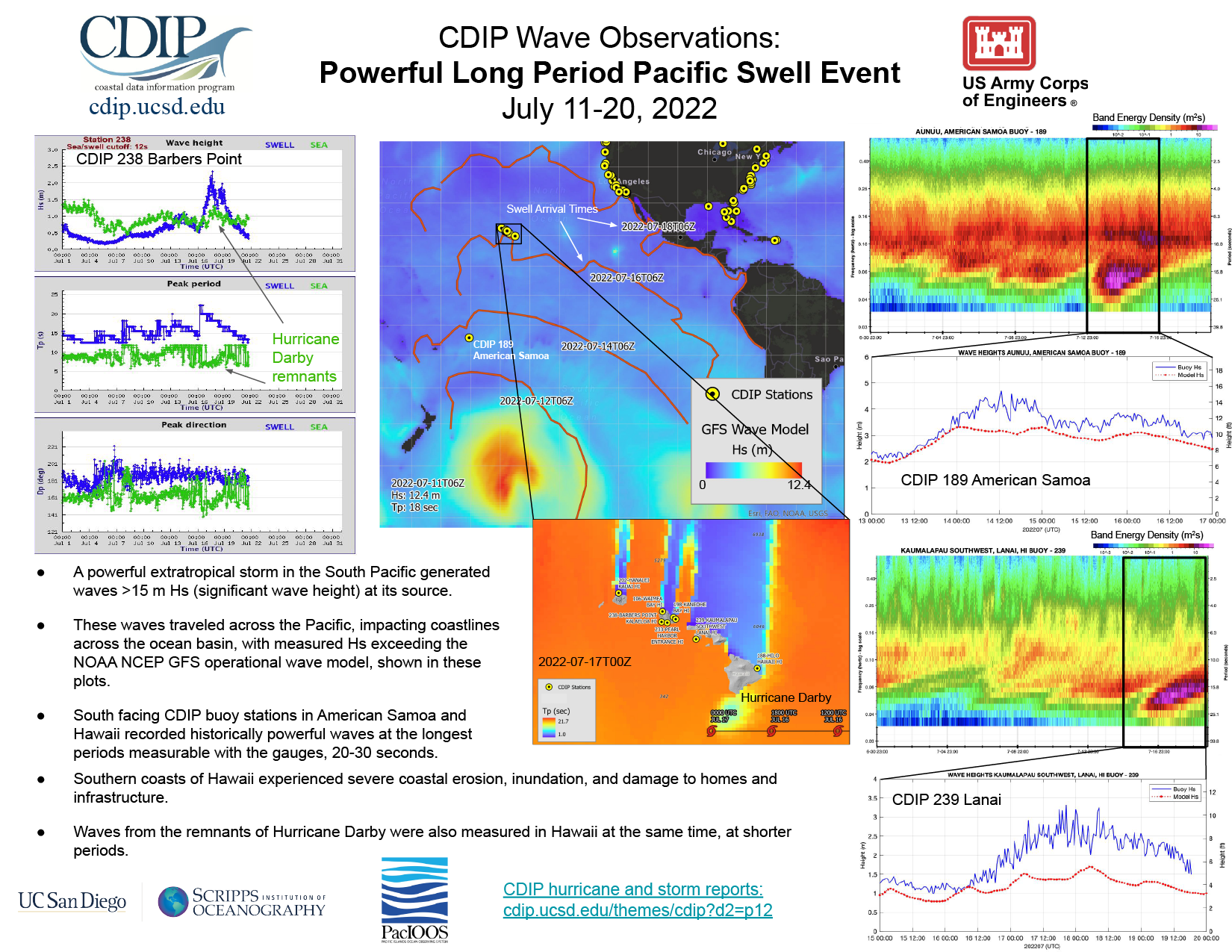 Powerful Long Period Pacific Swell Event